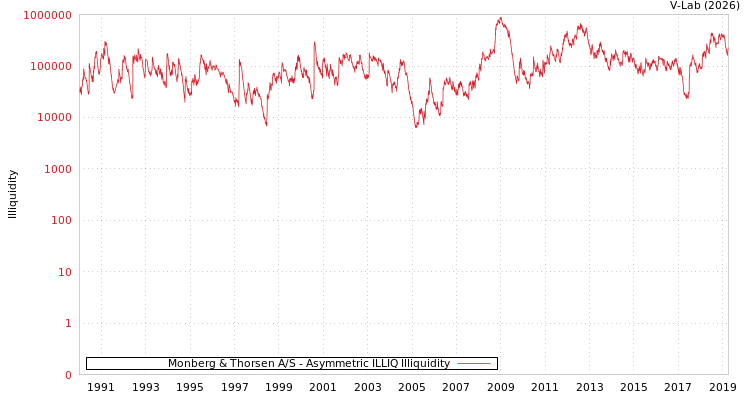 graph of Monberg & Thorsen A/S ILLIQ-AMEM