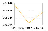 Impact of return on liquidity tomorrow