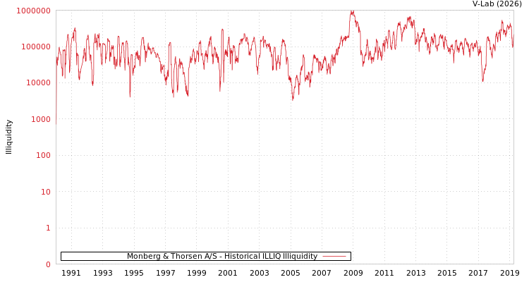 graph of Monberg & Thorsen A/S ILLIQ-HIST