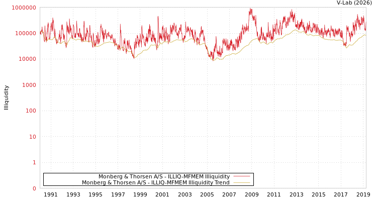 graph of Monberg & Thorsen A/S ILLIQ-MFMEM
