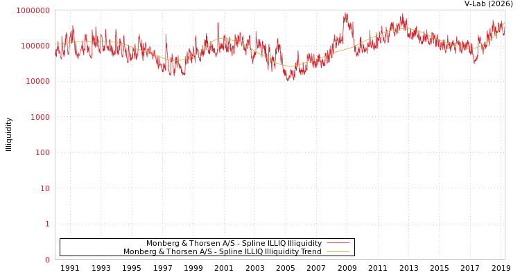 graph of Monberg & Thorsen A/S ILLIQ-SMEM