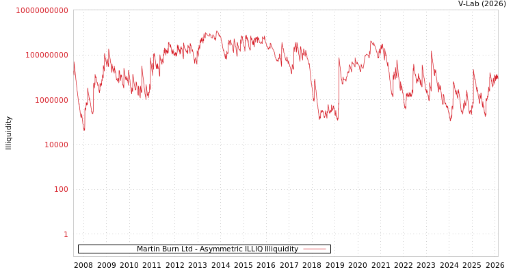 graph of Martin Burn Ltd ILLIQ-AMEM