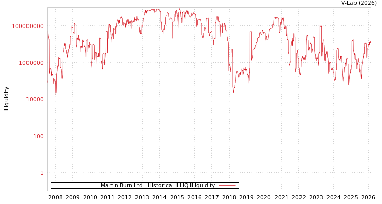 graph of Martin Burn Ltd ILLIQ-HIST