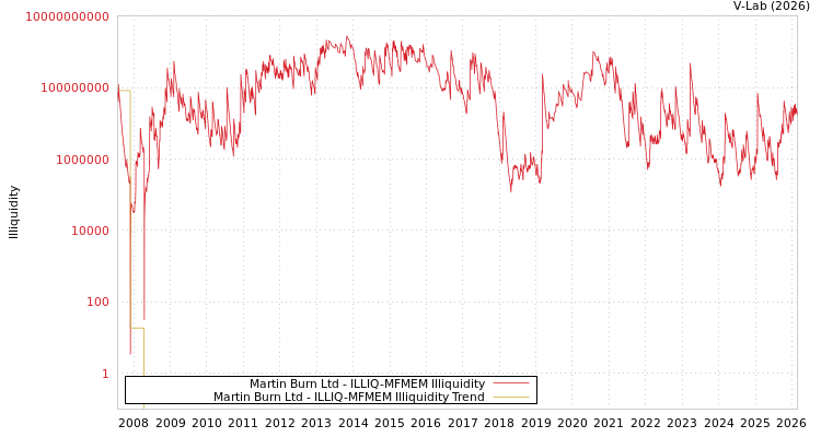 graph of Martin Burn Ltd ILLIQ-MFMEM