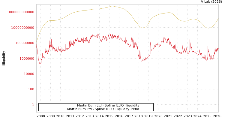 graph of Martin Burn Ltd ILLIQ-SMEM