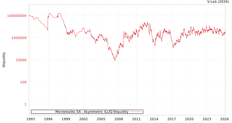 graph of Montebalito SA ILLIQ-AMEM