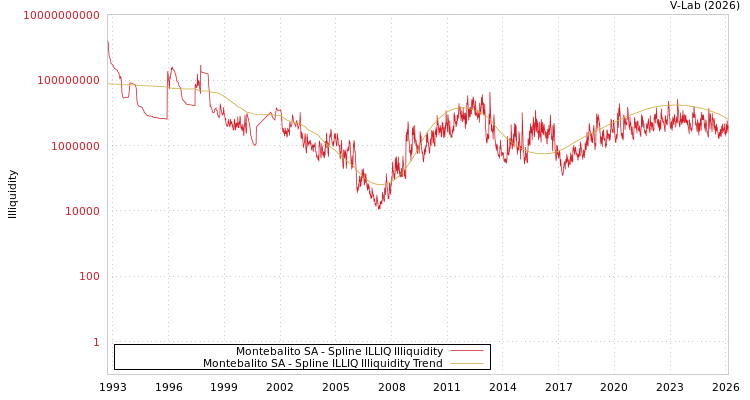 graph of Montebalito SA ILLIQ-SMEM