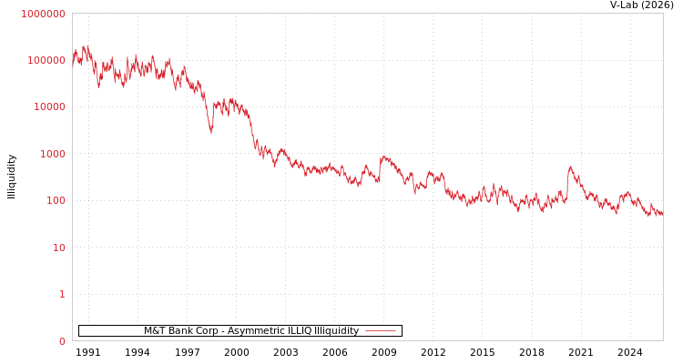 graph of M&T Bank Corp ILLIQ-AMEM