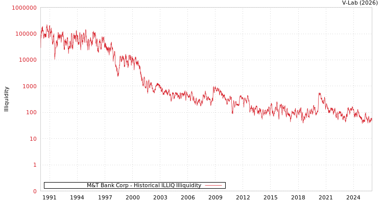 graph of M&T Bank Corp ILLIQ-HIST
