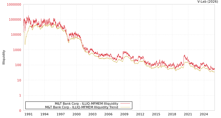 graph of M&T Bank Corp ILLIQ-MFMEM