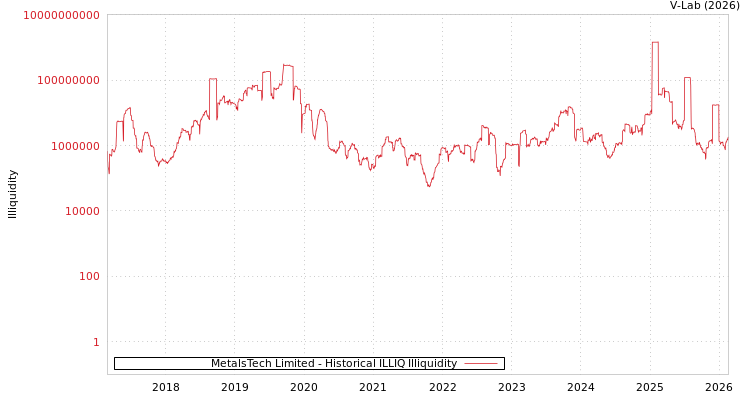 graph of MetalsTech Limited ILLIQ-HIST