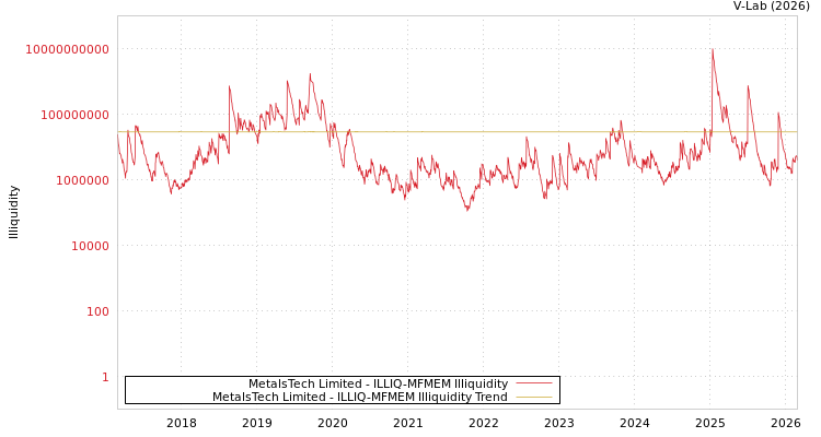 graph of MetalsTech Limited ILLIQ-MFMEM