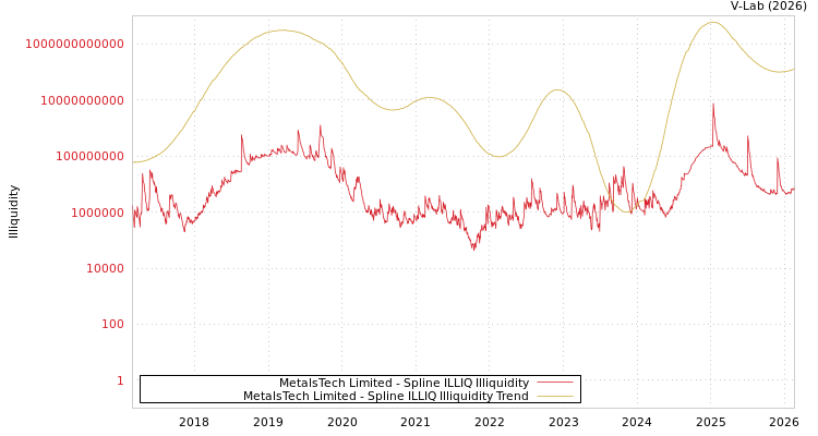 graph of MetalsTech Limited ILLIQ-SMEM