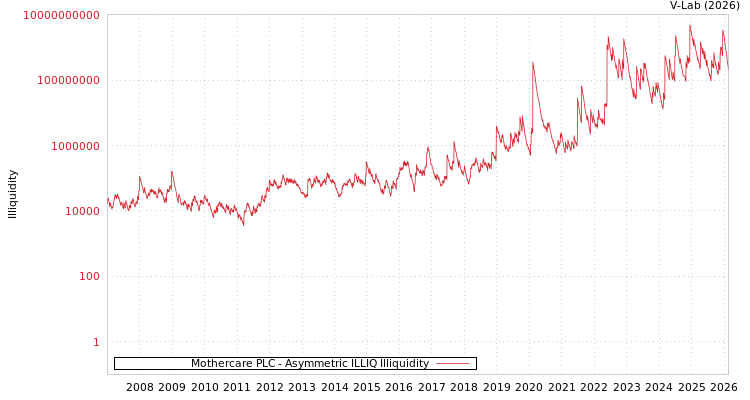 graph of Mothercare PLC ILLIQ-AMEM