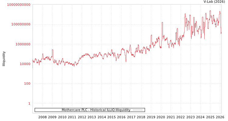 graph of Mothercare PLC ILLIQ-HIST