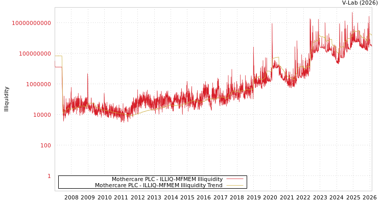 graph of Mothercare PLC ILLIQ-MFMEM