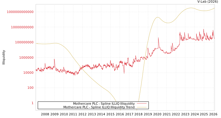 graph of Mothercare PLC ILLIQ-SMEM
