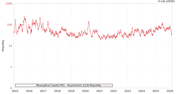 graph of Muangthai Capital PCL ILLIQ-AMEM
