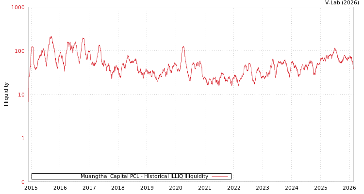 graph of Muangthai Capital PCL ILLIQ-HIST