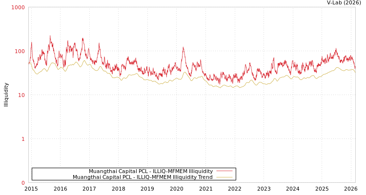 graph of Muangthai Capital PCL ILLIQ-MFMEM