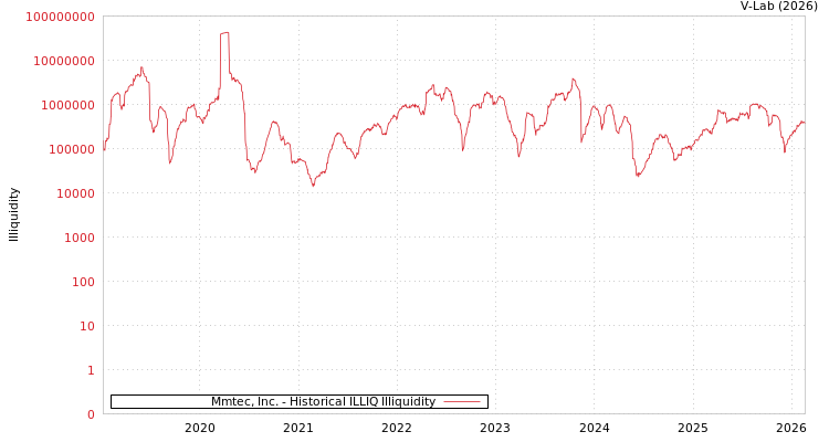 graph of Mmtec, Inc. ILLIQ-HIST