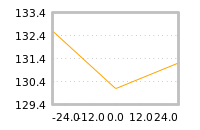 Impact of return on liquidity tomorrow