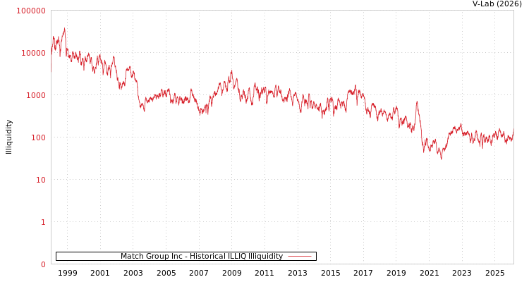graph of Match Group Inc ILLIQ-HIST