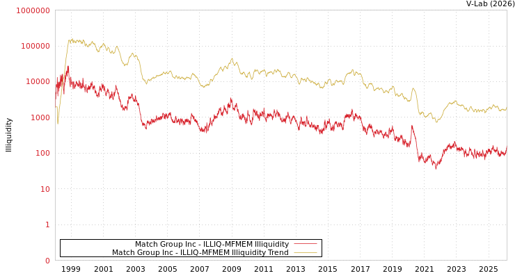 graph of Match Group Inc ILLIQ-MFMEM
