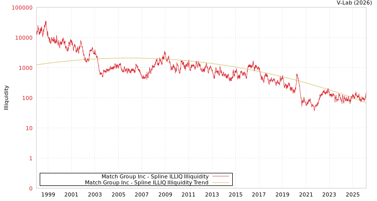 graph of Match Group Inc ILLIQ-SMEM