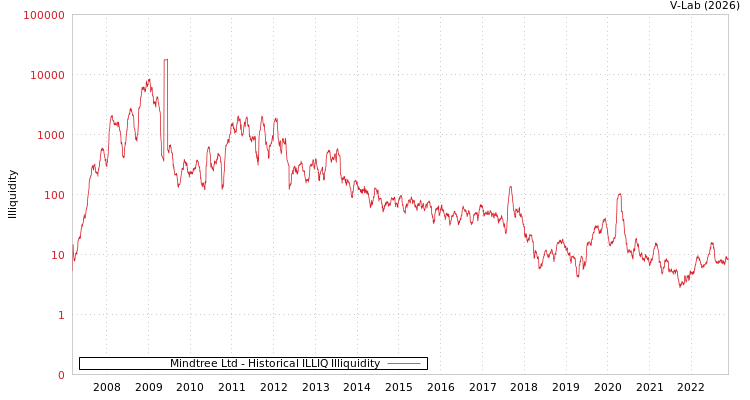 graph of Mindtree Ltd ILLIQ-HIST