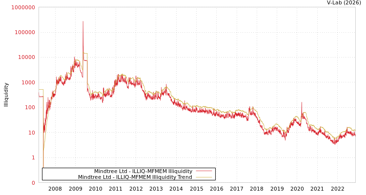 graph of Mindtree Ltd ILLIQ-MFMEM