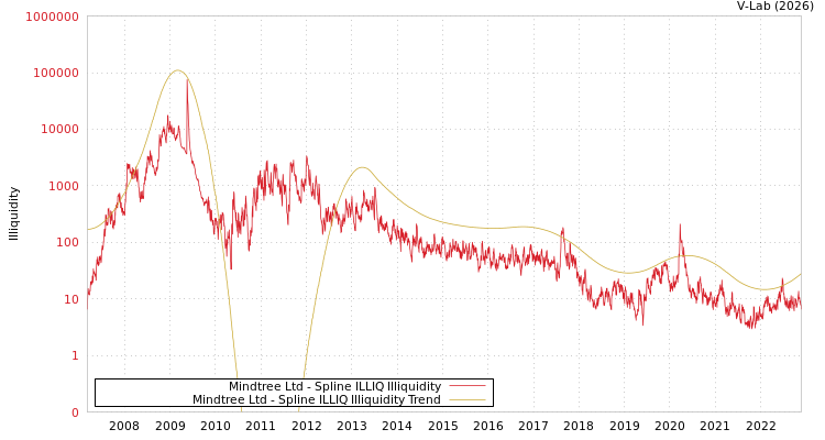 graph of Mindtree Ltd ILLIQ-SMEM
