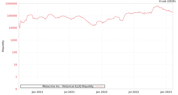 graph of Metacrine Inc ILLIQ-HIST