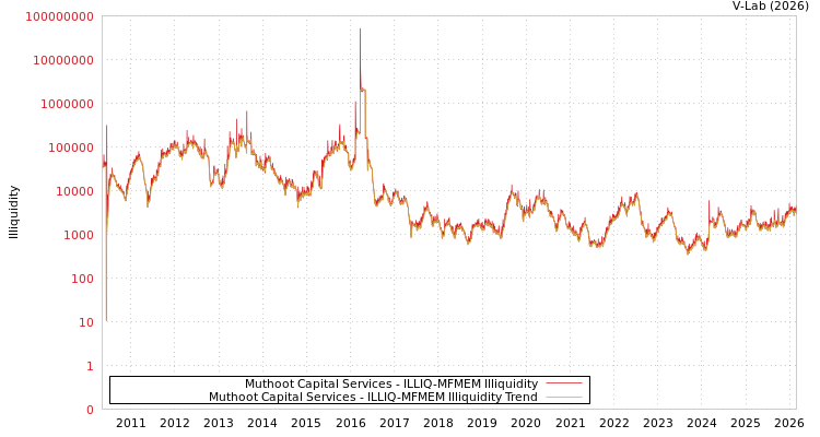 graph of Muthoot Capital Services ILLIQ-MFMEM