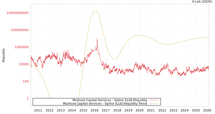graph of Muthoot Capital Services ILLIQ-SMEM