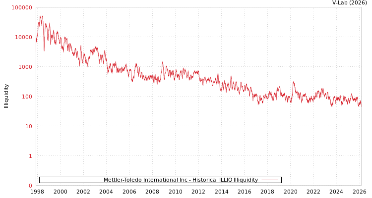 graph of Mettler-Toledo International Inc ILLIQ-HIST