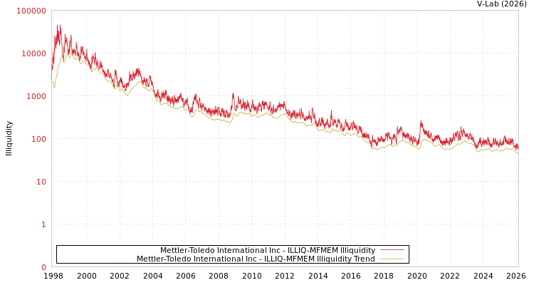 graph of Mettler-Toledo International Inc ILLIQ-MFMEM
