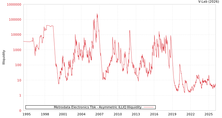 graph of Metrodata Electronics Tbk ILLIQ-AMEM
