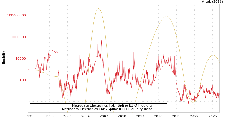 graph of Metrodata Electronics Tbk ILLIQ-SMEM