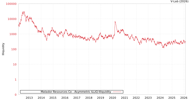 graph of Matador Resources Co ILLIQ-AMEM