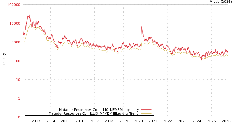 graph of Matador Resources Co ILLIQ-MFMEM