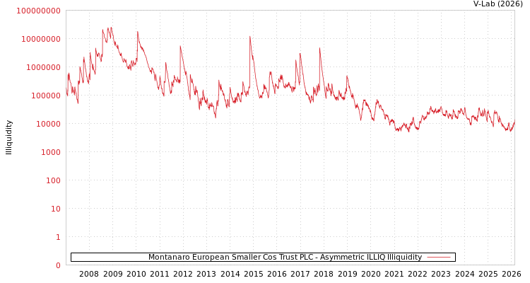 graph of Montanaro European Smaller Cos Trust PLC ILLIQ-AMEM