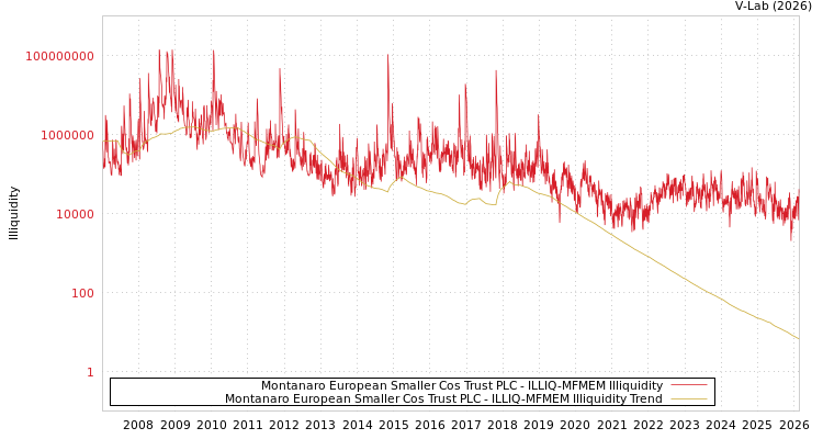 graph of Montanaro European Smaller Cos Trust PLC ILLIQ-MFMEM