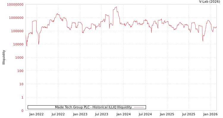 graph of Made Tech Group PLC ILLIQ-HIST