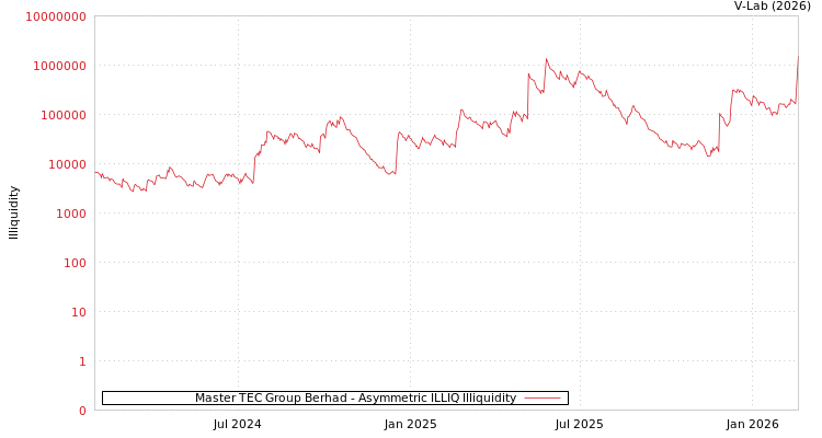 graph of Master TEC Group Berhad ILLIQ-AMEM