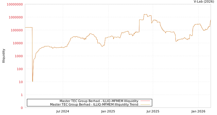 graph of Master TEC Group Berhad ILLIQ-MFMEM