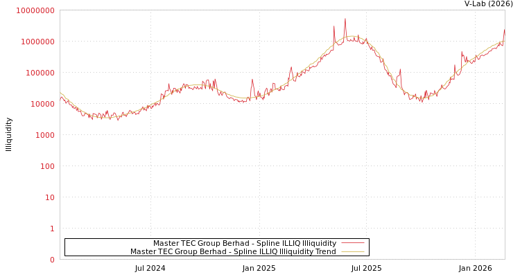 graph of Master TEC Group Berhad ILLIQ-SMEM