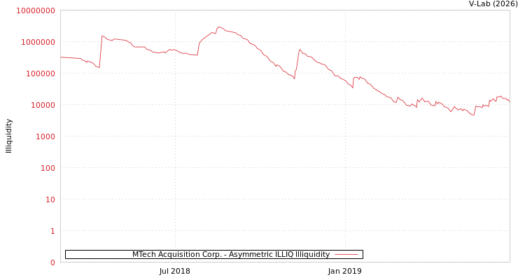 graph of MTech Acquisition Corp. ILLIQ-AMEM