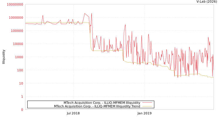 graph of MTech Acquisition Corp. ILLIQ-MFMEM