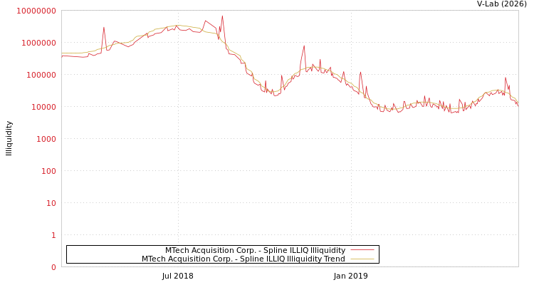 graph of MTech Acquisition Corp. ILLIQ-SMEM